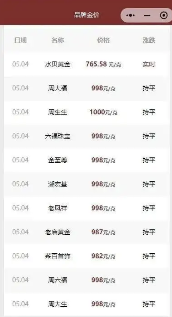 金多多配资 国际金价回落 有品牌金饰价格重回8字头