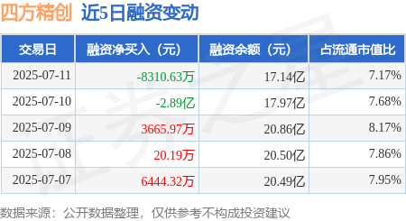 摩根策酪 四方精创：7月11日融资买入6.02亿元，融资融券余额17.15亿元