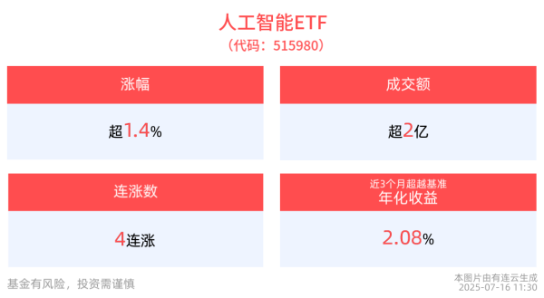 满盈网配资 人工智能ETF(515980)交投放量半日收涨1.47%，成分股新易盛领涨