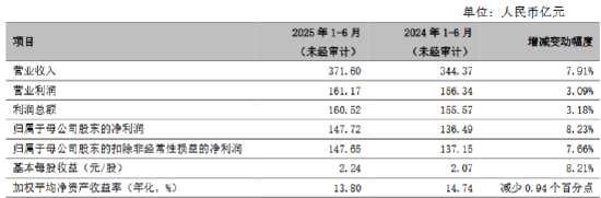 倍加网配资 宁波银行业绩快报：2025年上半年营业收入371.6亿元，同比增长7.91%