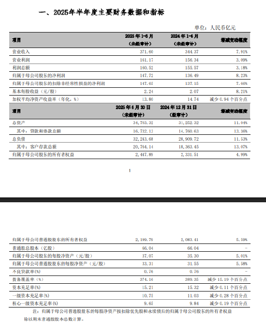 致富配资 宁波银行：2025年上半年净利润147.72亿元，同比增长8.23%